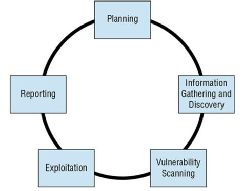 Penetrative Testing Flashcards | Quizlet