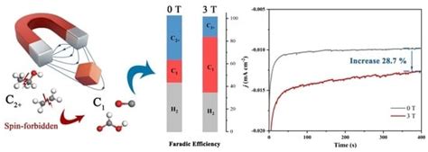 A Strong Magnetic Field Alters the Activity and Selectivity of the ...