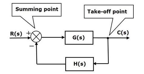 Closed Loop Control System Block Diagram