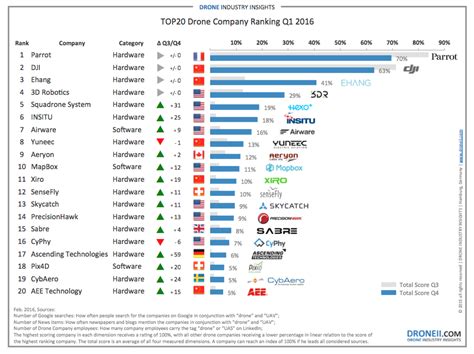TOP 20 Drone ManufacturingCompany Ranking Q1 2016 - DRONELIFE