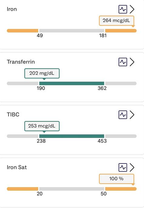 Iron and Iron Saturation High : r/Hemochromatosis