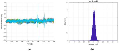 Improvement of Baro Sensors Matrix for Altitude Estimation