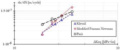 Experimental and Numerical Evaluation of Equivalent Stress Intensity ...