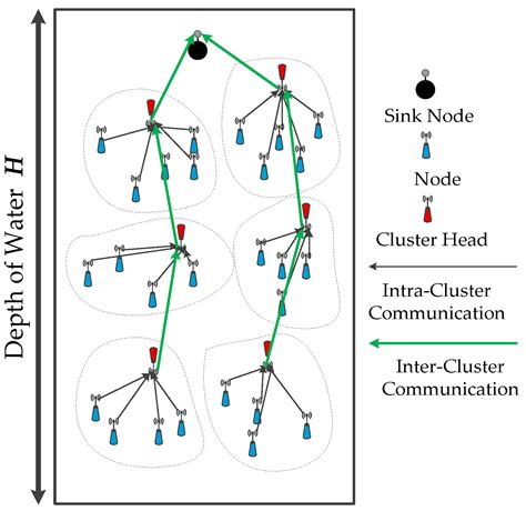 A High-Efficiency Uneven Cluster Deployment Algorithm Based on Network ...