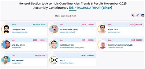 Bihar Election Result 2025 Highlights: Ganga flows from Bihar to Bengal ...