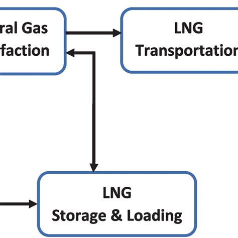 Image result for LNG Production Process
