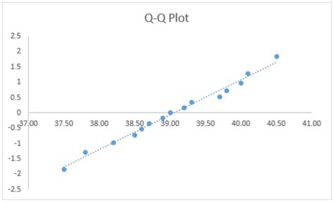 How to Normal Distribution Z Test Graph in Excel 的图像结果