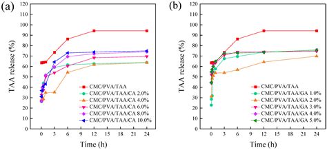 Modification of a Carboxymethyl Cellulose/Poly(vinyl alcohol) Hydrogel ...