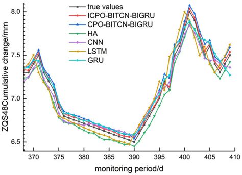 Application of BITCN-BIGRU Neural Network Based on ICPO Optimization in ...