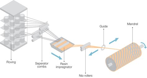 Image result for Filament Winding Process