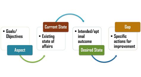 Image result for Gap Analysis Tutorial