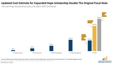 Updated Cost Estimates of Hope Scholarship Expansion Still Double the ...