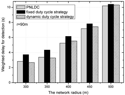 An Effective Delay Reduction Approach through a Portion of Nodes with a ...
