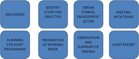 Process and Checklist For Secretarial Audit