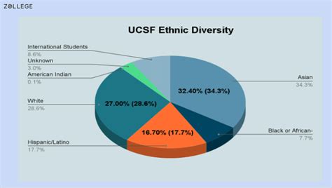 University of California San Francisco: Ranking, Programs, Fees ...