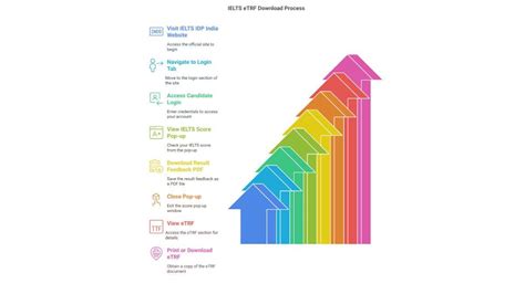 How to Send IELTS Scores to Universities?