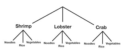 Image result for Count Outcomes Using Tree Diagram
