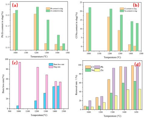 Experimental Investigation of Vitrification Process for the Disposal of ...