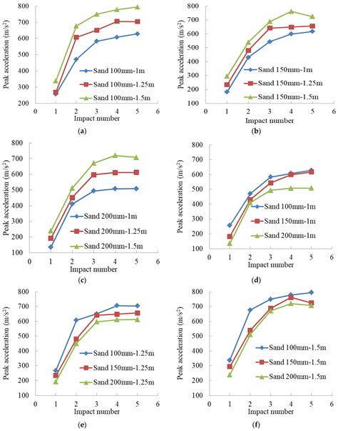 Experimental Studies for Shear and Multi-Impact Resistance Performance ...