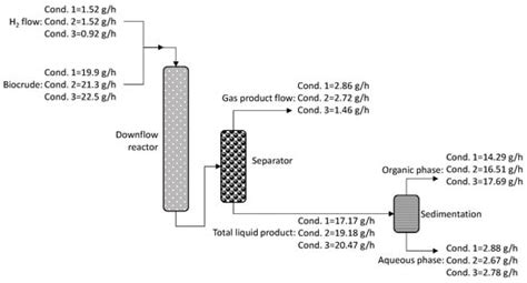 Hydrothermal Liquefaction Biocrude Stabilization via Hydrotreatment
