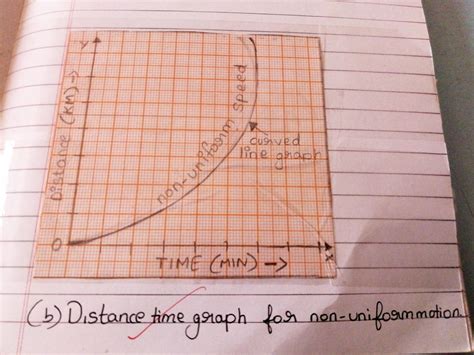 Draw a distance graph for a moving object with changing speed - Brainly.in