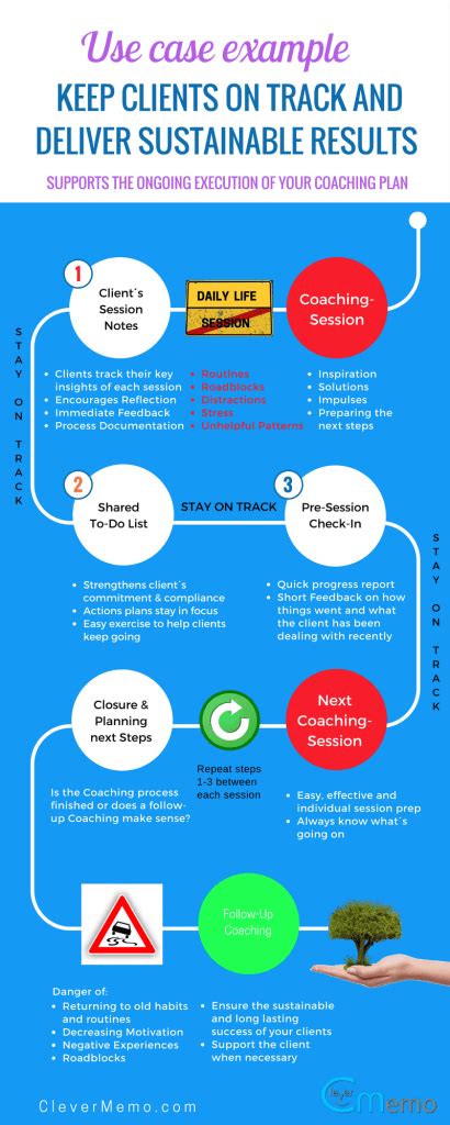 Coaching Process 的图像结果