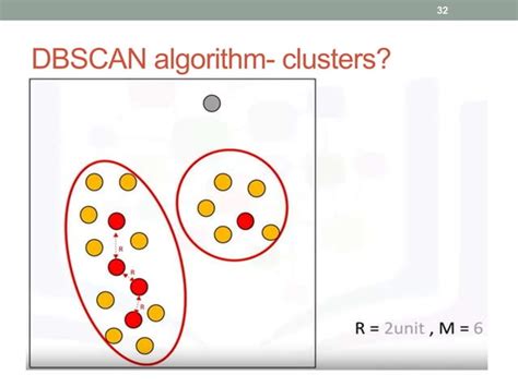 Image result for Unsupervised Clustering