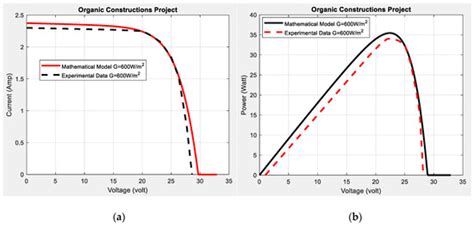 Modeling and Simulation of a Hybrid System of Solar Panels and Wind ...