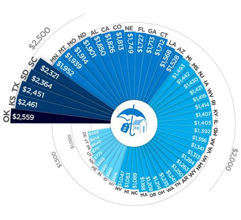 Image result for Homeowners Insurance Comparison Chart