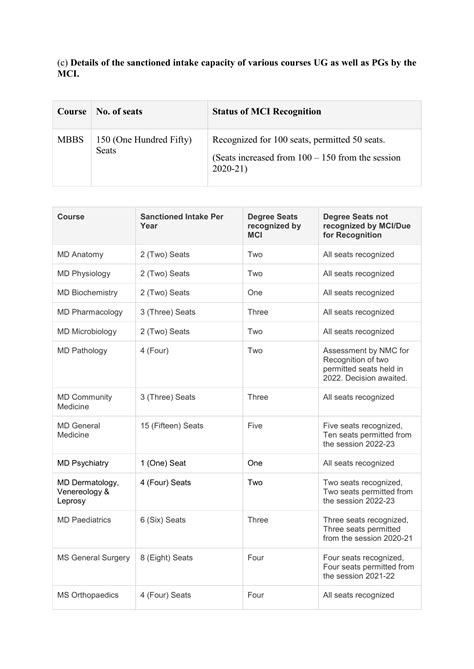 Information under MSR clause B.1.11 - Faculty of Medicine