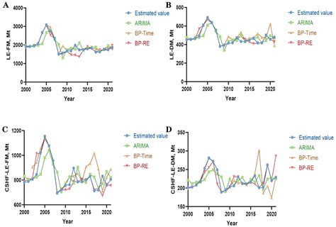 Estimation of Manure Emissions Issued from Different Chinese Livestock ...