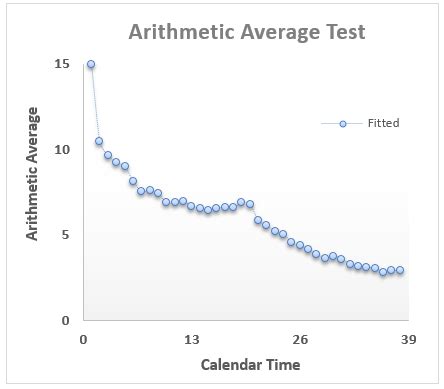 Image result for Arithmetic Average