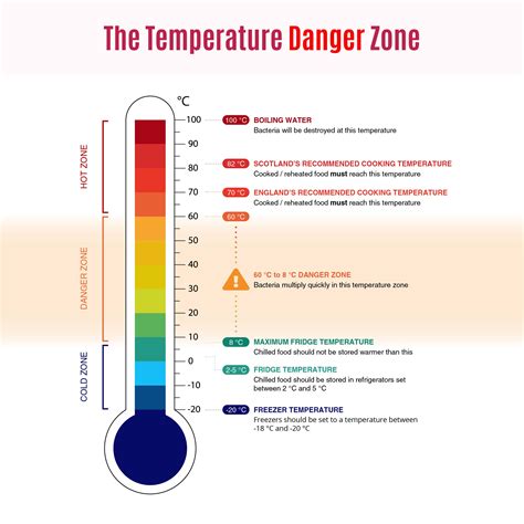 Food Temperature Danger Zone Poster at Antoine Volkman blog