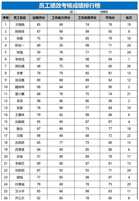 员工绩效考核成绩排行榜表格Excel模板_员工绩效考核成绩排行榜表格Excel模板下载_人事管理 > 绩效考核-脚步网