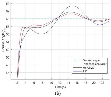 Image result for Barrier Function Adaptive Sliding Mode Control
