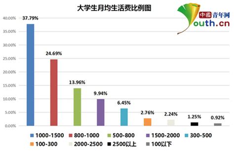 大学生超五成月均生活费过千 饮食系主要花销_教育__河南县域经济网