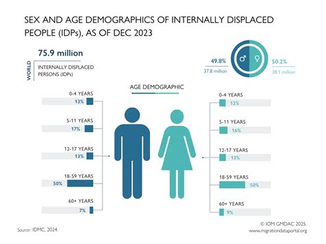 SEX AND AGE DEMOGRAPHICS OF INTERNALLY DISPLACED PEOPLE (IDPs), AS OF ...