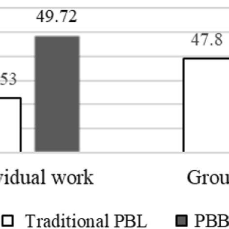 Image result for Problem Based Learning Cycle Model