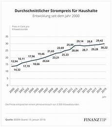 kwh preis berechnen aktuelle strompreise so entwickelte sich der strompreis kwh preis berechnen aktuelle strompreise so entwickelte sich der strompreis