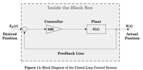 Simulink Closed Loop System 的图像结果