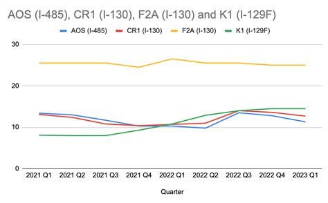 USCIS Processing Times 的图像结果