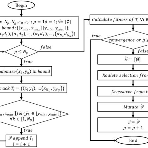 Image result for Genetic Algorithm Process Flow Chart