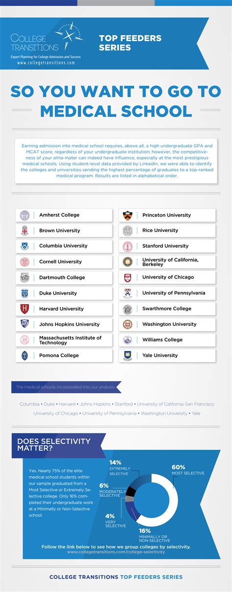 Does Undergrad Matter For Med School