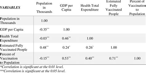 Image result for Example of Correlation Matrix