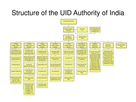 Image result for UID Gov In