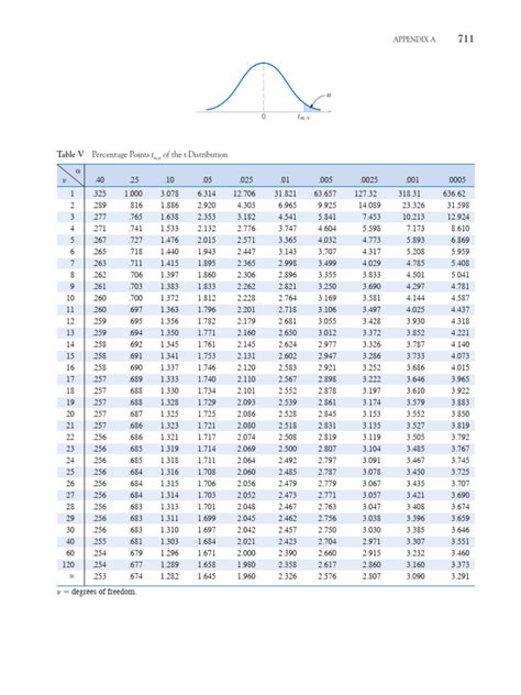 Image result for How to Use T Table Statistics