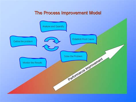 Process Improvement Model 的图像结果