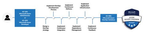 Image result for DevOps Path
