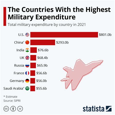 Chart: The Countries With the Highest Military Expenditure | Statista