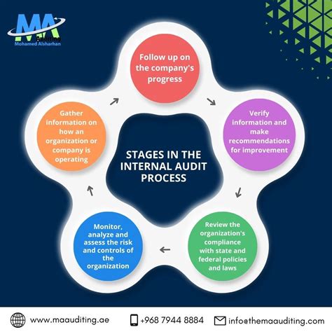 Internal Audit Process Steps 的图像结果